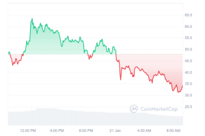 Memecoin Trump lao dốc khi tân Tổng thống Mỹ không nhắc gì về Bitcoin